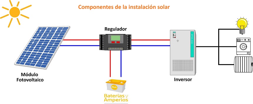 instalación solar esquema montaje